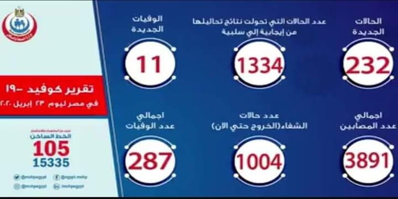 صورة ارقام حالات فيروس كورونا في مصر اليوم الخميس 23-4-2020