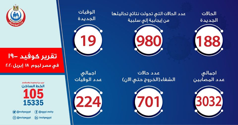 ارقام حالات فيروس كورونا في مصر اليوم السبت 18-4-2020