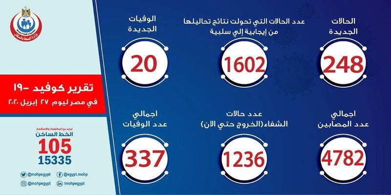 صورة ارقام حالات فيروس كورونا في مصر اليوم الاثنين 27-4-2020