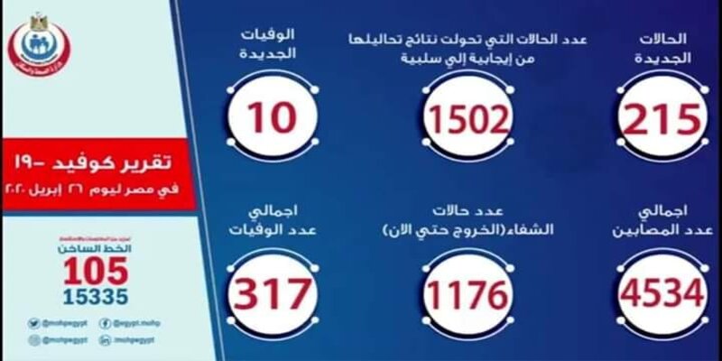 ارقام حالات فيروس كورونا في مصر اليوم الاحد 26-4-2020