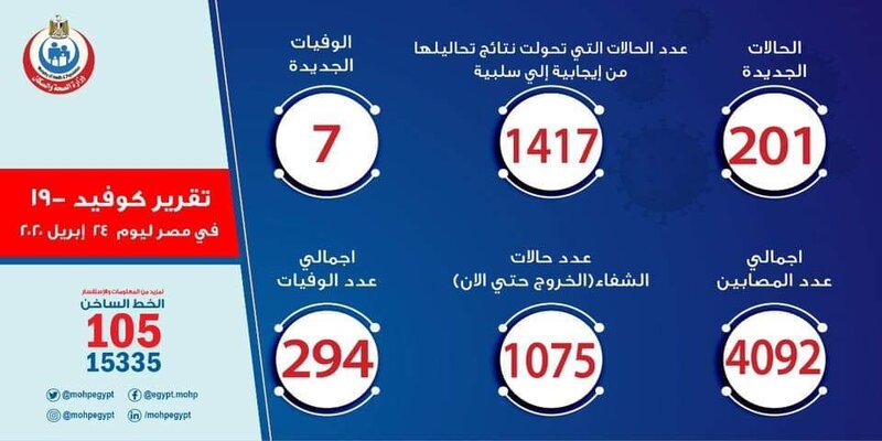 ارقام حالات فيروس كورونا في مصر اليوم الجمعة 24-4-2020