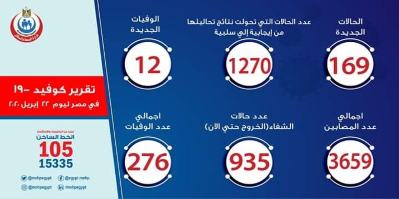 صورة ارقام حالات فيروس كورونا في مصر اليوم الاربعاء 22-4-2020