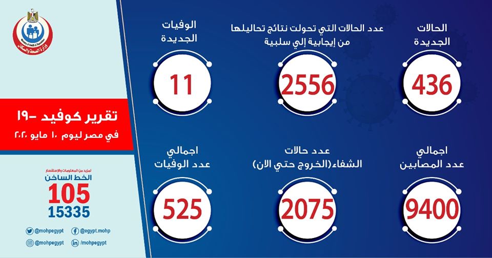 ارقام حالات فيروس كورونا في مصر اليوم الاحد 10-5-2020