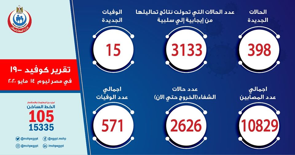 ارقام حالات فيروس كورونا في مصر اليوم الخميس 14-5-2020