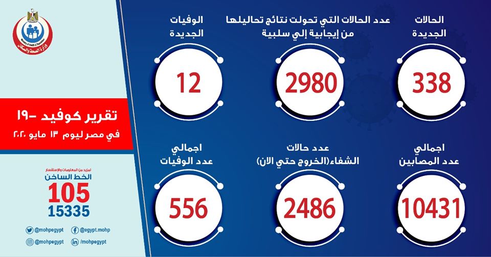 ارقام حالات فيروس كورونا في مصر اليوم الاربعاء 13-5-2020