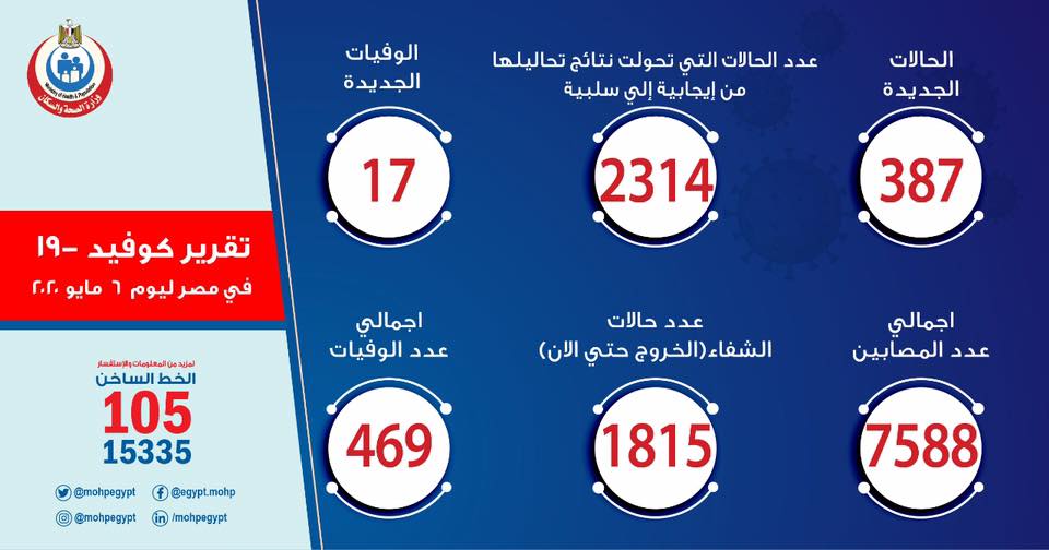 ارقام حالات فيروس كورونا في مصر اليوم الاربعاء 6-5-2020
