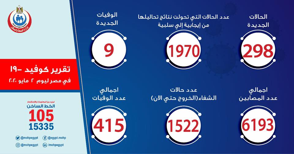 صورة ارقام حالات فيروس كورونا في مصر اليوم السبت 2-5-2020