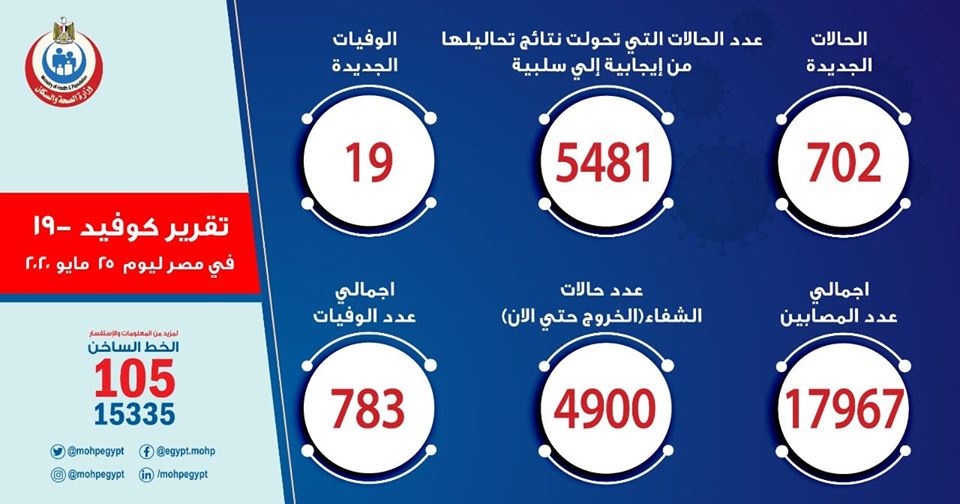 صورة ارقام حالات فيروس كورونا في مصر اليوم الأثنين 25-5-2020