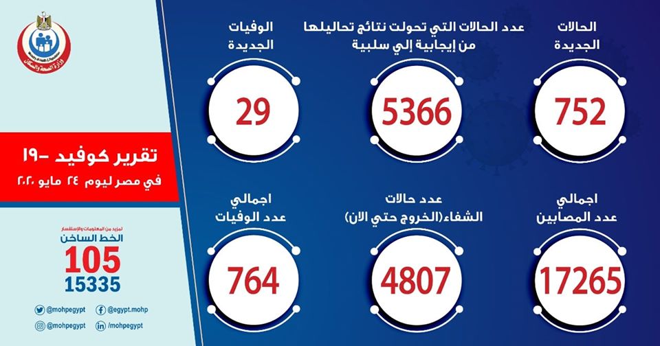ارقام حالات فيروس كورونا في مصر اليوم الأحد 24-5-2020