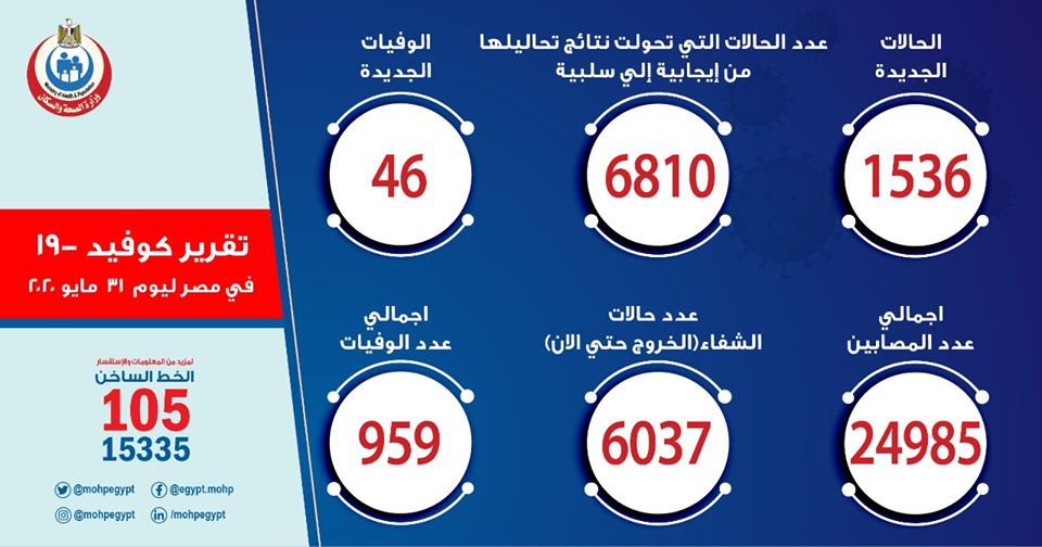 ارقام حالات فيروس كورونا في مصر اليوم الاحد 31-5-2020