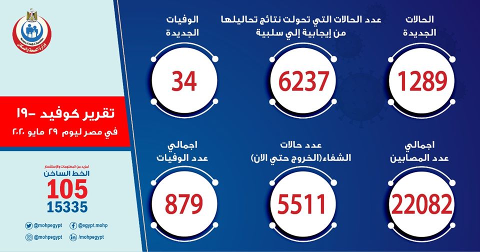 ارقام حالات فيروس كورونا في مصر اليوم الجمعة 29-5-2020