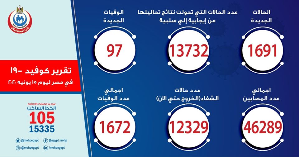 ارقام حالات فيروس كورونا في مصر اليوم الاثنين 15-6-2020