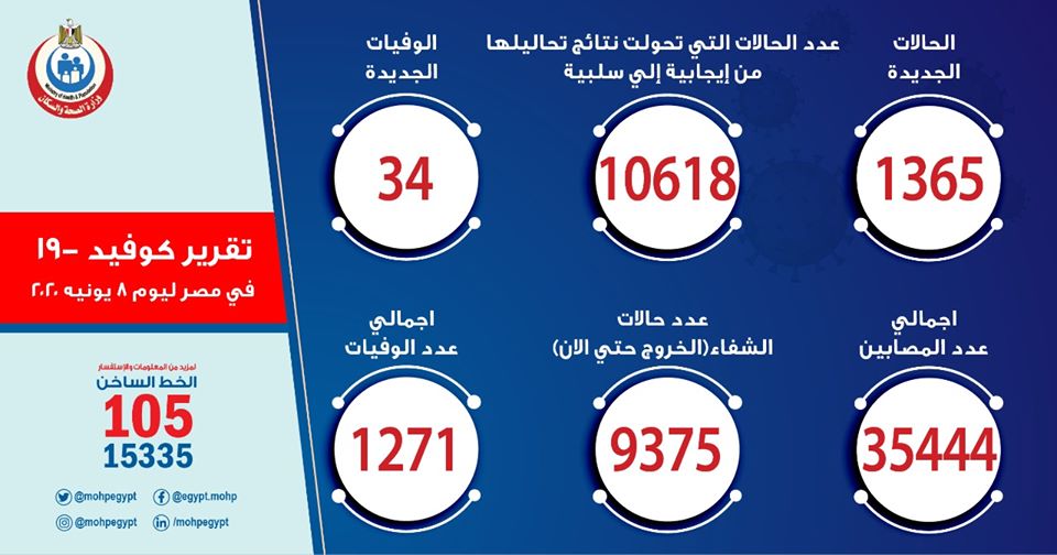 ارقام حالات فيروس كورونا في مصر اليوم الاثنين 9-6-2020