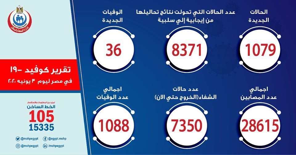 صورة ارقام حالات فيروس كورونا في مصر اليوم الاربعاء 3-6-2020