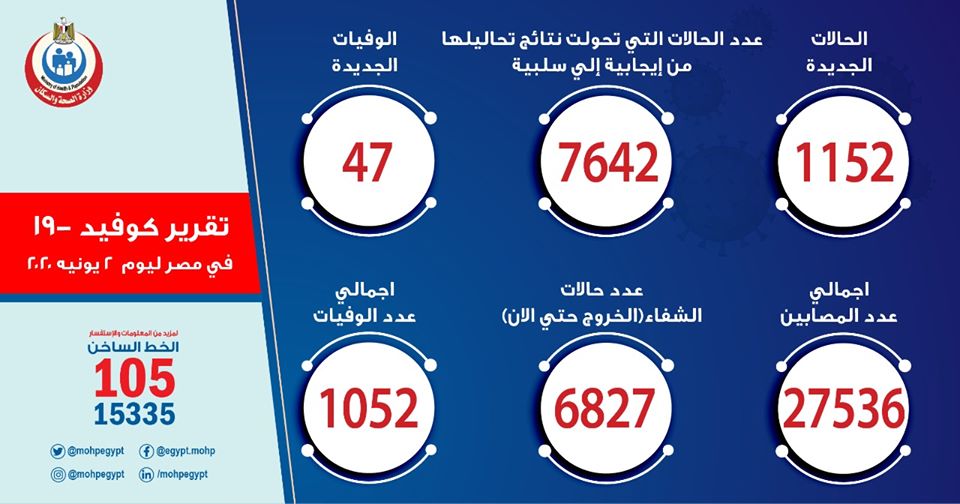 ارقام حالات فيروس كورونا في مصر اليوم الثلاثاء 2-6-2020