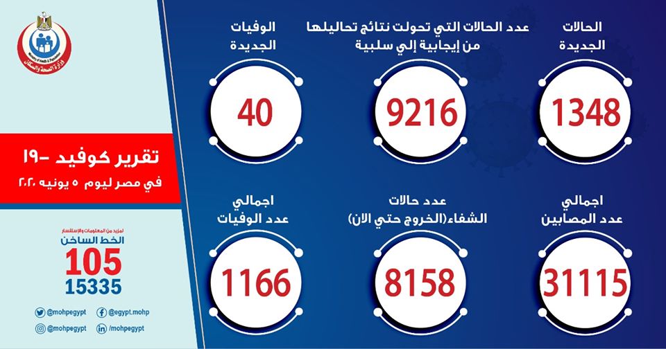 ارقام حالات فيروس كورونا في مصر اليوم الجمعة 5-6-2020