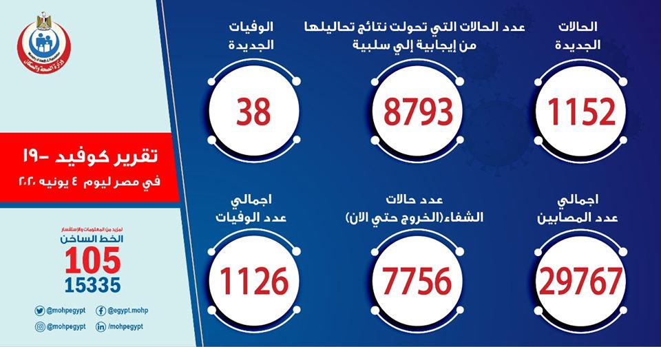 صورة ارقام حالات فيروس كورونا في مصر اليوم الخميس 4-6-2020